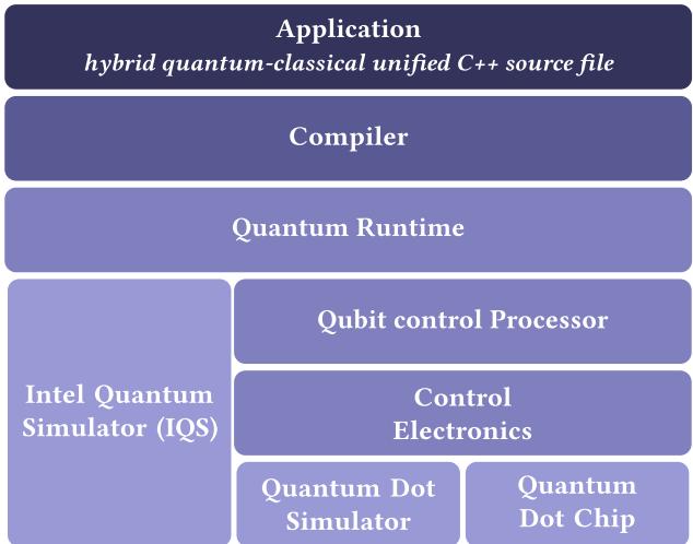 Intel Quantum SDK 计算栈