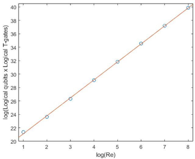 log(QRE) vs log(Re) 线性拟合