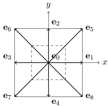 D2Q9 格子上的碰撞加流送方程示意