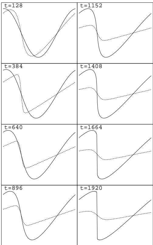 2 量子比特算法与 3 比特经典算法解 Burgers 方程的对照