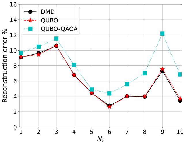 圆柱绕流 DMD-QUBO-QAOA 重构误差对比