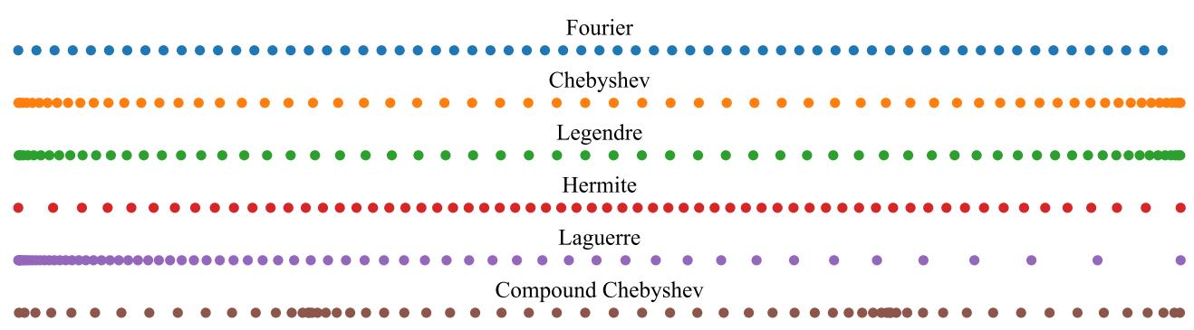 各谱基的配置网格:Fourier 均匀,Chebyshev 与 Legendre 端点聚集