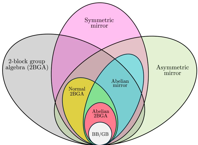 码族包含关系图：mirror codes 包含正规 2BGA，后者包含 BB 码与 GB 码