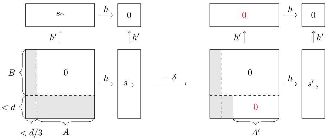 证明思路图：labeled 与 expanding 顶点