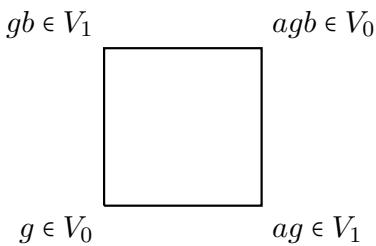 左-右 Cayley 复形中的方块：两条 A-边与两条 B-边围成 square