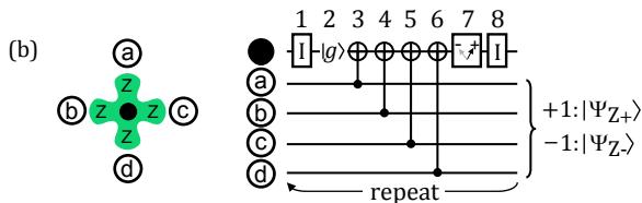 面测量比特的 4-CNOT 电路